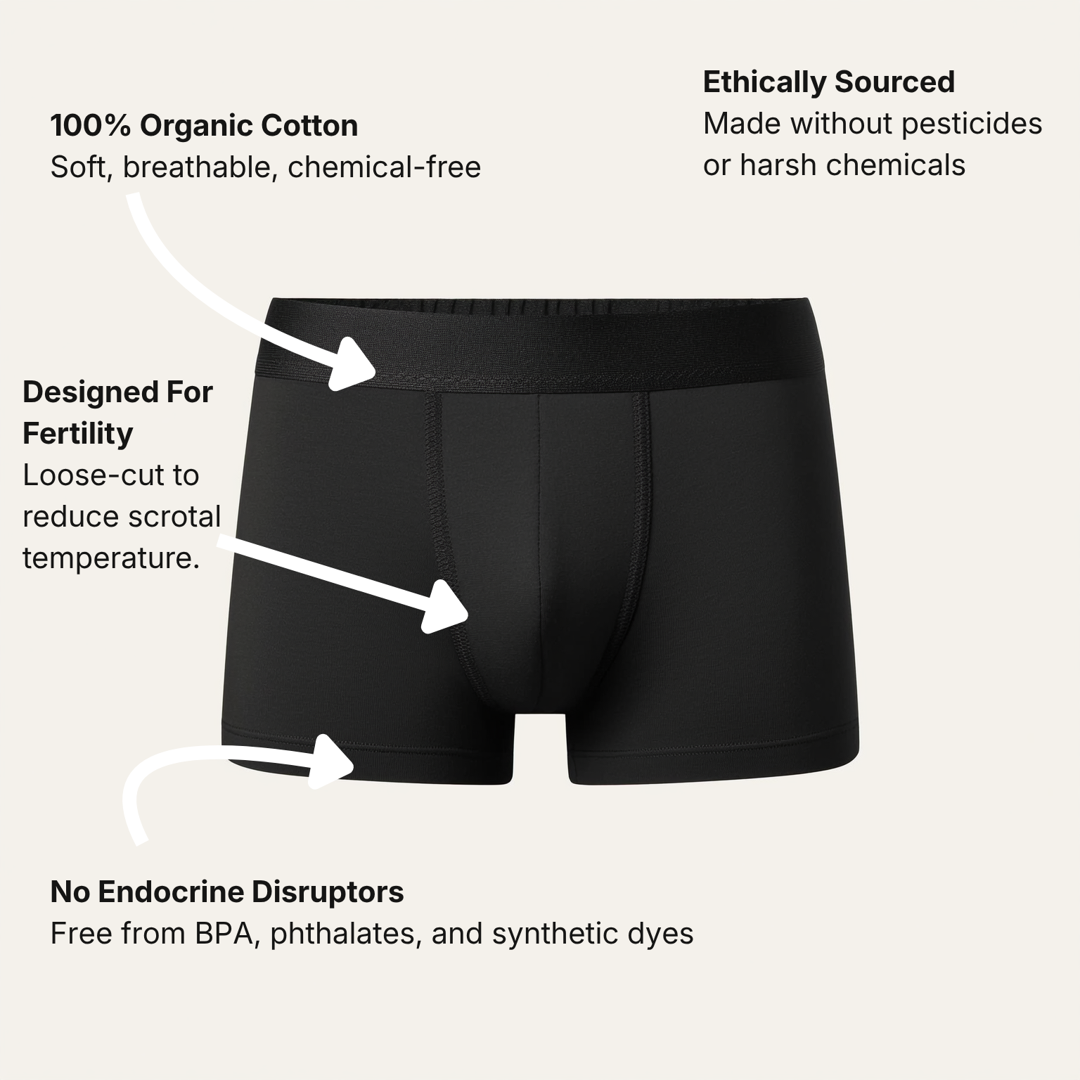 Diagram of organic cotton boxer brief with callouts: 100% organic cotton, ethically sourced, designed for fertility, no endocrine disruptors